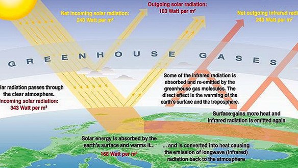 تعیین هزینه های اجتماعی (CO۲، SO۲، NOx) بخش انرژی کشور